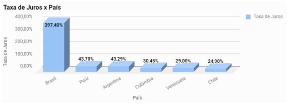 Comparação taxa de juros bancários