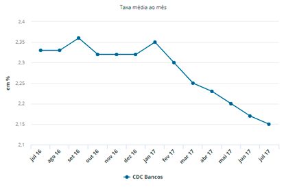 Queda da taxa média dos juros