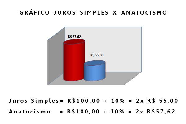 Cálculo anatocismo - Juros sobre juros