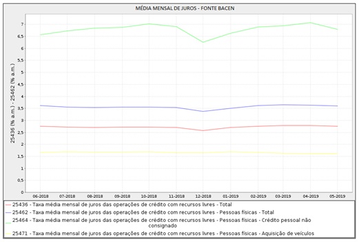 Gráfico de juros abusivos