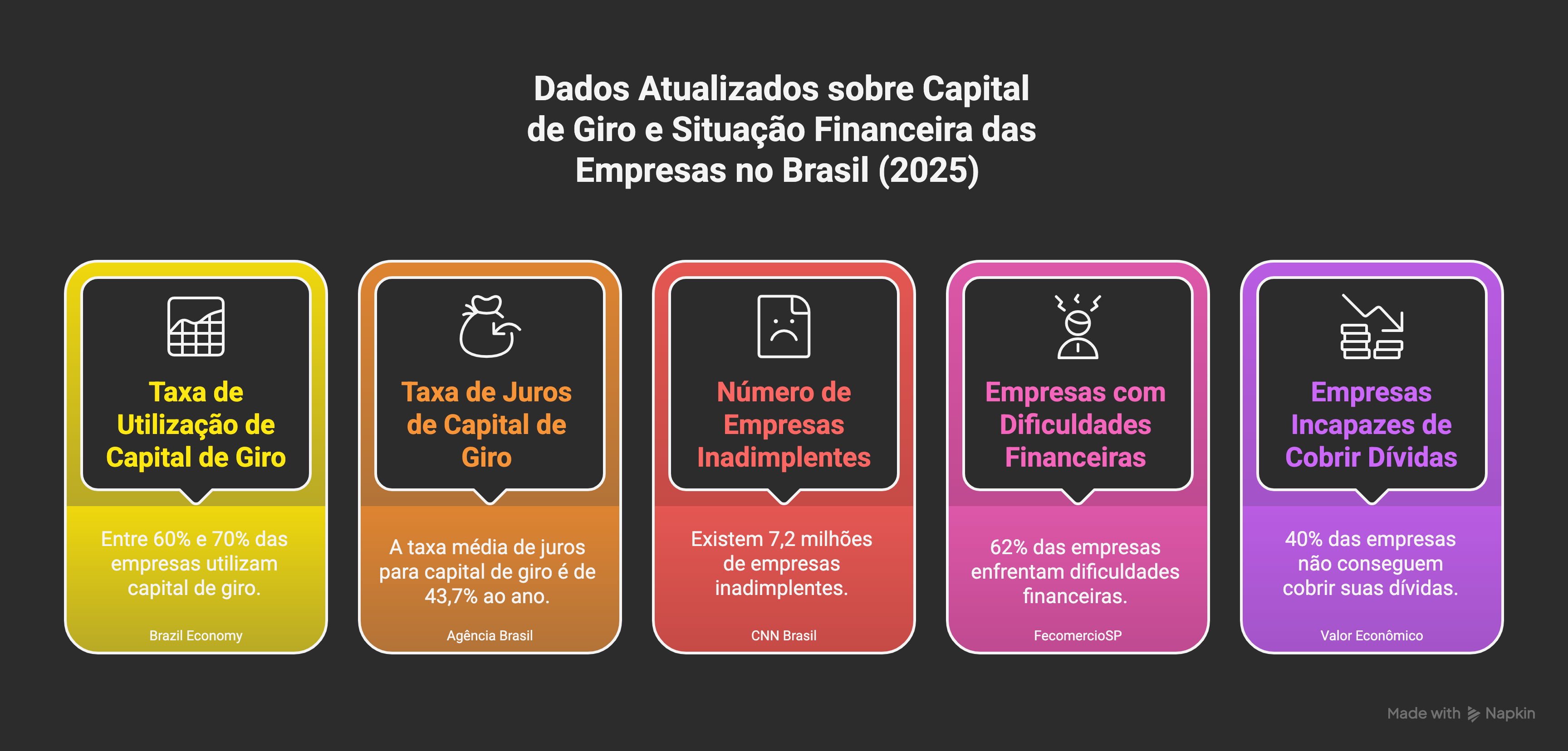 Dados Atualizados sobre Capital de Giro e Situação Financeira das Empresas no Brasil (2025) 